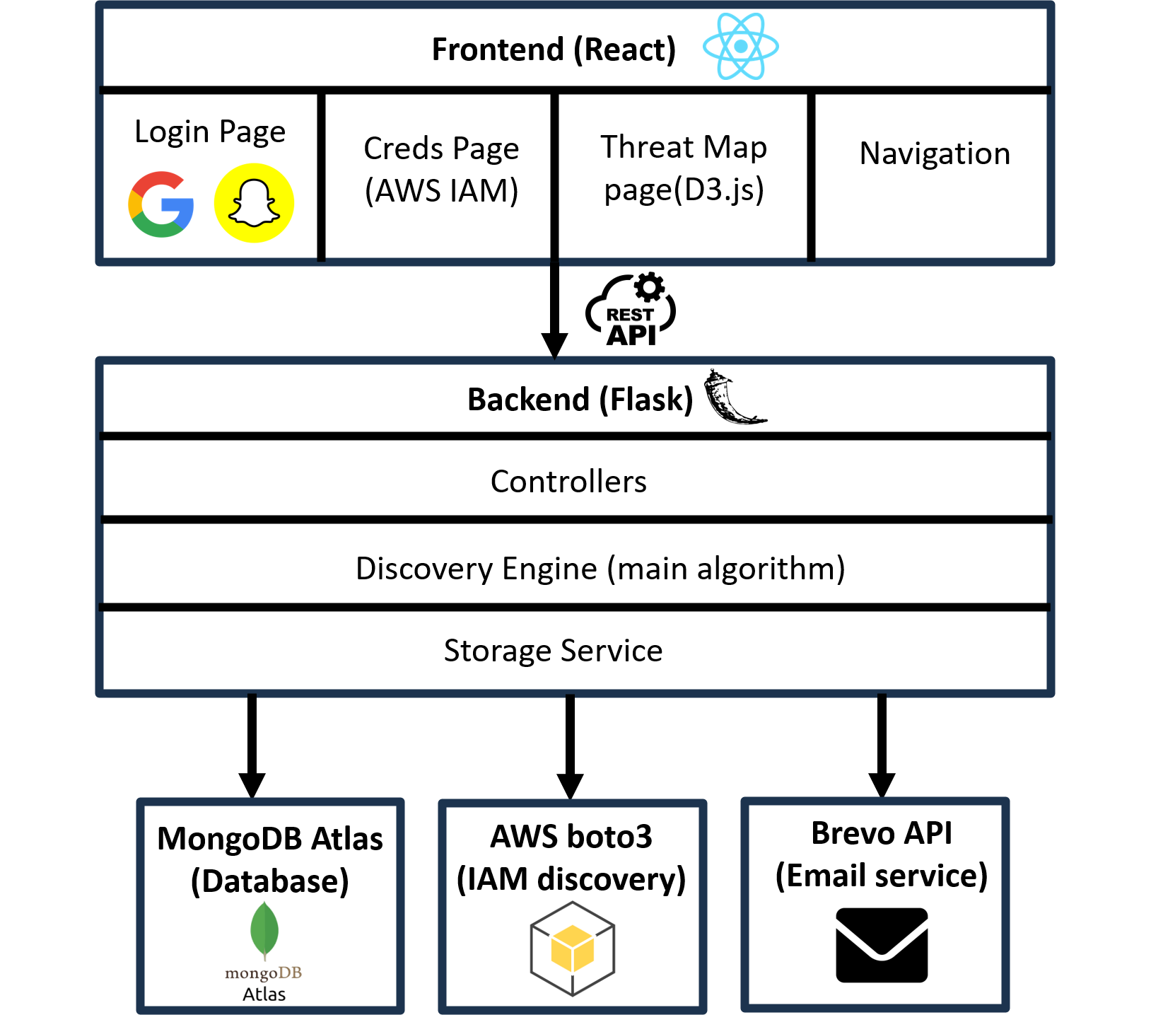 Figure 1: Architecture of the application