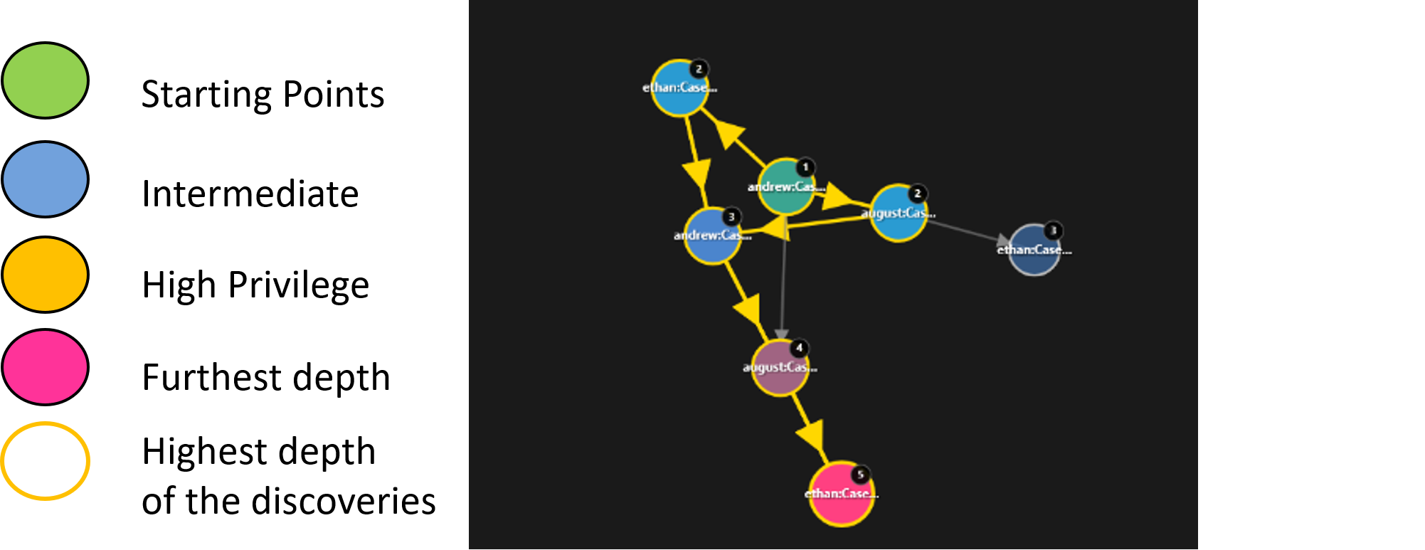 Figure 3: Node Depth Layers