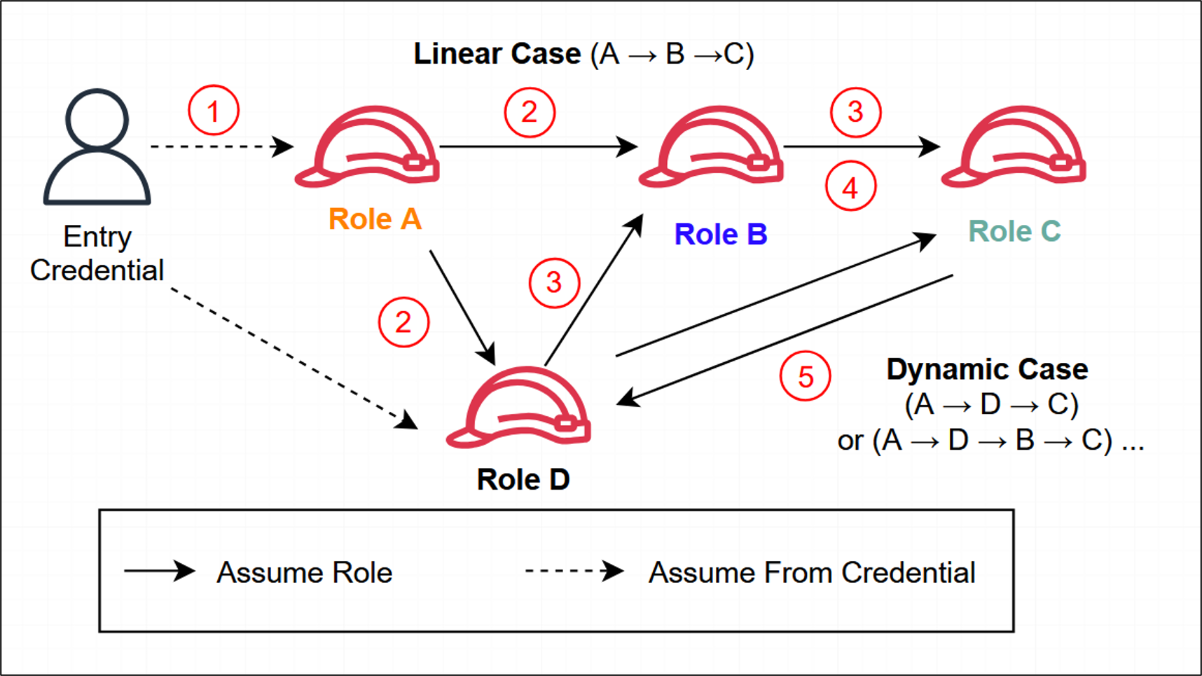 Figure 2: Scenarios for Role Chaining