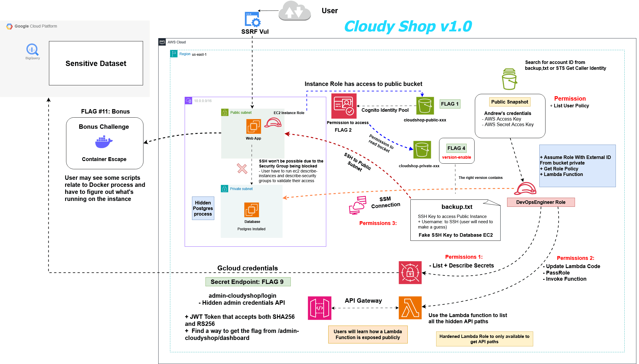 Cloudy Shop CTF architecture drawn by Andrew Vu, showing AWS and Google Cloud services, application components, roles, and challenge paths.
