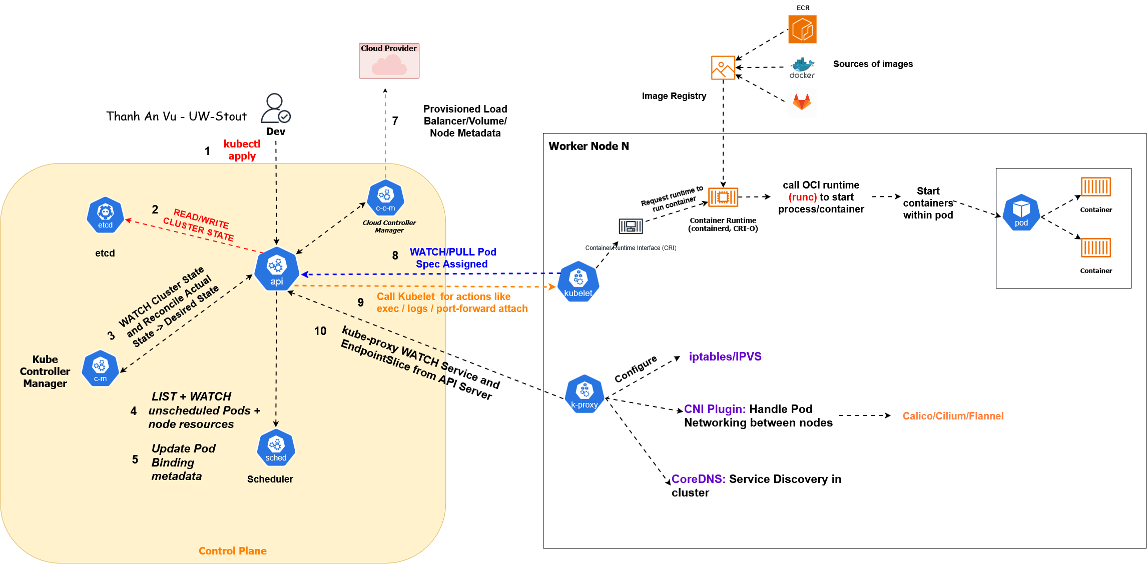 Kubernetes architecture drawn by Andrew Vu, showing the control plane, API server, etcd, scheduler, worker nodes, container runtime, networking, and image registry.